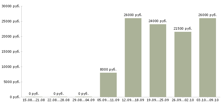 Вакансии продавец по гибкому графику работы в Иркутске - Медиана зарплат продавец по гибкому графику работы в Иркутске за 2 месяца