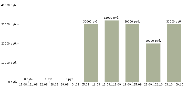 Вакансии продавец услуг связи в Владимире - Медиана зарплат продавец услуг связи в Владимире за 2 месяца