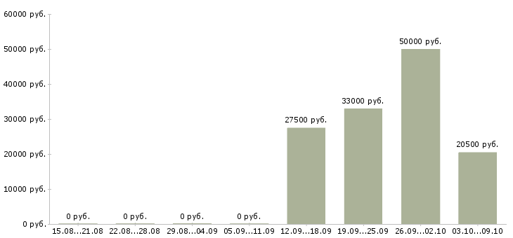 Вакансии рабочие с бесплатным проживанием в Ижевске - Медиана зарплат рабочие с бесплатным проживанием в Ижевске за 2 месяца
