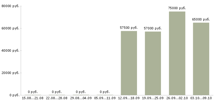 Вакансии рабочий завода вахта в Рязани - Медиана зарплат рабочий завода вахта в Рязани за 2 месяца