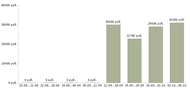 Вакансии разнорабочий на производство вахта в Воронеже - Медиана зарплат разнорабочий на производство вахта в Воронеже за 2 месяца