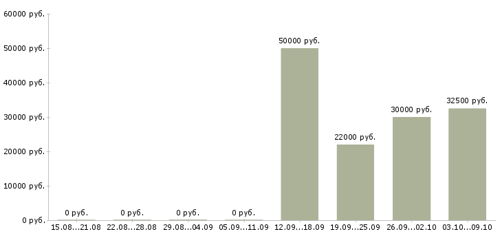 Вакансии риэлтор по работе с клиентами Ростов-на-дону - Медиана зарплат риэлтор по работе с клиентами Ростов-на-дону за 2 месяца