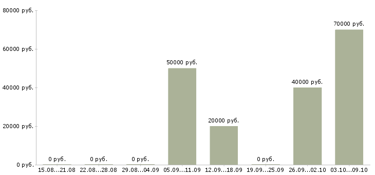 Вакансии руководитель бизнес проекта в Красноярске - Медиана зарплат руководитель бизнес проекта в Красноярске за 2 месяца