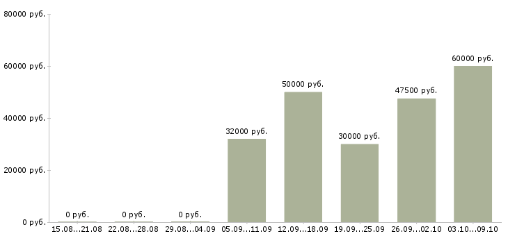 Вакансии руководитель группы офисов в Краснодаре - Медиана зарплат руководитель группы офисов в Краснодаре за 2 месяца