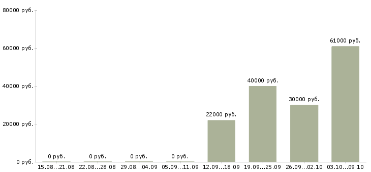 Вакансии сборщик на склад одежды Санкт-петербург - Медиана зарплат сборщик на склад одежды Санкт-петербург за 2 месяца