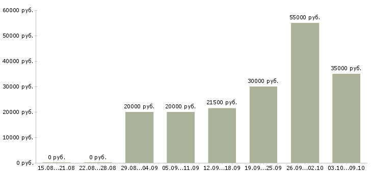 Вакансии сотрудник по оформлению заказов в Брянске - Медиана зарплат сотрудник по оформлению заказов в Брянске за 2 месяца