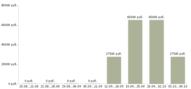Вакансии специалист линии технической поддержки Санкт-петербург - Медиана зарплат специалист линии технической поддержки Санкт-петербург за 2 месяца