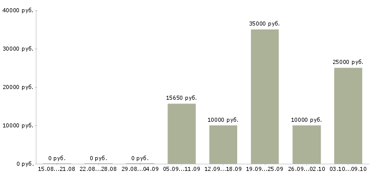 Вакансии специалист на прием телефонных звонков Башкортостан - Медиана зарплат специалист на прием телефонных звонков Башкортостан за 2 месяца