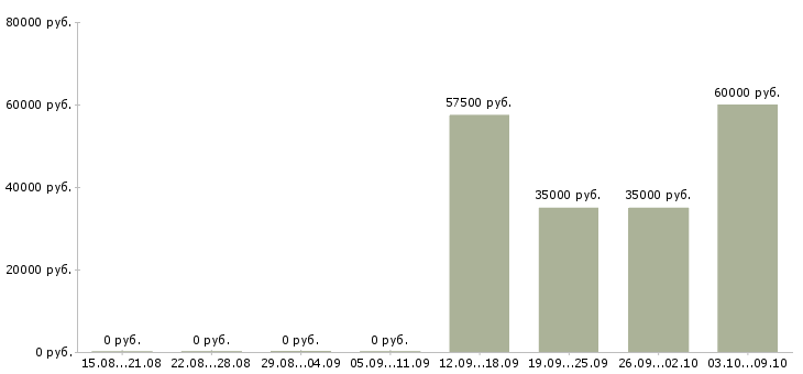 Вакансии специалист по ведению переговоров в Пскове - Медиана зарплат специалист по ведению переговоров в Пскове за 2 месяца