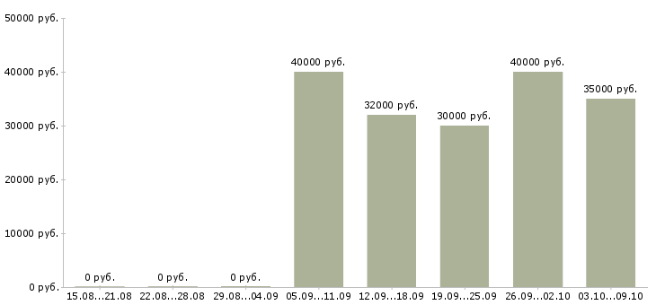 Вакансии специалист по пенсионному обеспечению в Краснодаре - Медиана зарплат специалист по пенсионному обеспечению в Краснодаре за 2 месяца