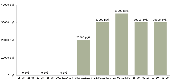 Вакансии специалист по продажам интернет услуг в Иркутске - Медиана зарплат специалист по продажам интернет услуг в Иркутске за 2 месяца