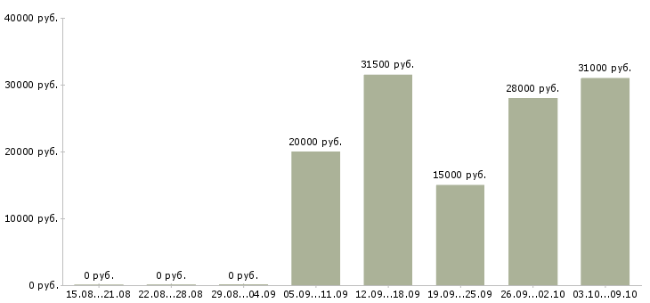 Вакансии специалист по работе с потребителями Нижний новгород - Медиана зарплат специалист по работе с потребителями Нижний новгород за 2 месяца