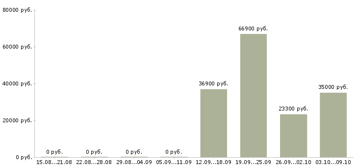 Вакансии специалист по развитию компании в Саранске - Медиана зарплат специалист по развитию компании в Саранске за 2 месяца