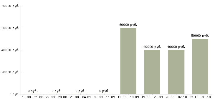 Вакансии специалист по сделкам с недвижимостью Ростов-на-дону - Медиана зарплат специалист по сделкам с недвижимостью Ростов-на-дону за 2 месяца