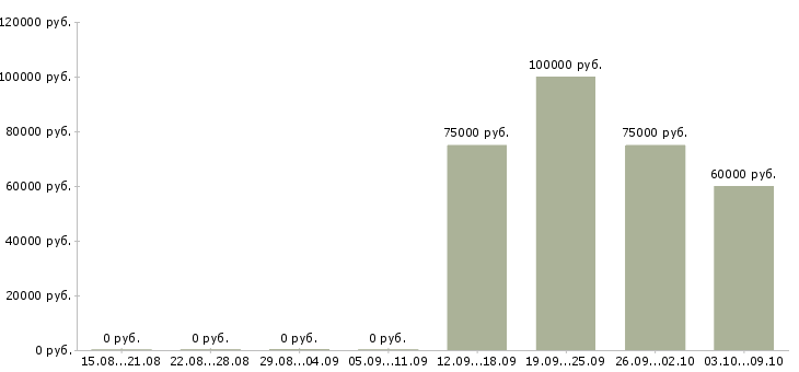 Вакансии специалист по телефонным переговорам в Тамбове - Медиана зарплат специалист по телефонным переговорам в Тамбове за 2 месяца