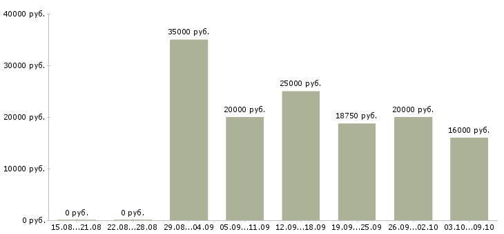 Вакансии специалист с опытом консультирования Татарстан - Медиана зарплат специалист с опытом консультирования Татарстан за 2 месяца