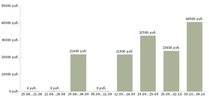 Вакансии специалист с экономическим образованием в Казани - Медиана зарплат специалист с экономическим образованием в Казани за 2 месяца