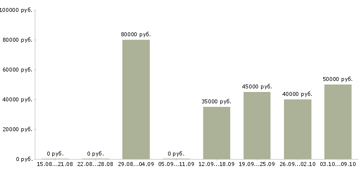 Вакансии технолог потока Санкт-петербург - Медиана зарплат технолог потока Санкт-петербург за 2 месяца
