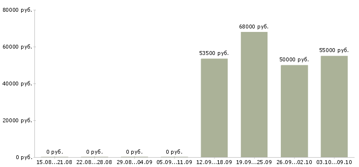 Вакансии токарь на дип 500 в Оренбурге - Медиана зарплат токарь на дип 500 в Оренбурге за 2 месяца