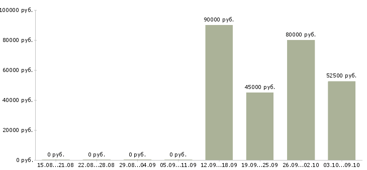 Вакансии торговый представитель по сетевым клиентам в Москве - Медиана зарплат торговый представитель по сетевым клиентам в Москве за 2 месяца