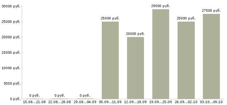 Вакансии требуется менеджер для работы дома в Саратове - Медиана зарплат требуется менеджер для работы дома в Саратове за 2 месяца