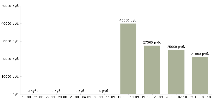 Вакансии требуется менеджер на дому Ростов-на-дону - Медиана зарплат требуется менеджер на дому Ростов-на-дону за 2 месяца