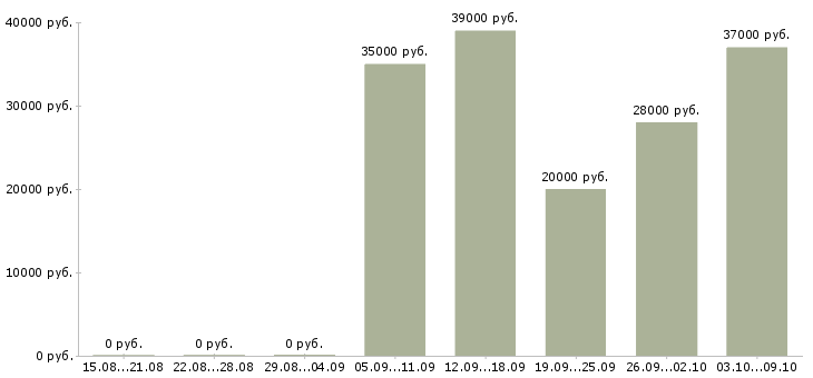 Вакансии требуются активные сотрудники в Тольятти - Медиана зарплат требуются активные сотрудники в Тольятти за 2 месяца