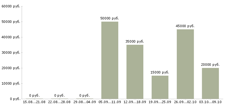 Вакансии удаленно зарабатывать в интернете в Уфе - Медиана зарплат удаленно зарабатывать в интернете в Уфе за 2 месяца
