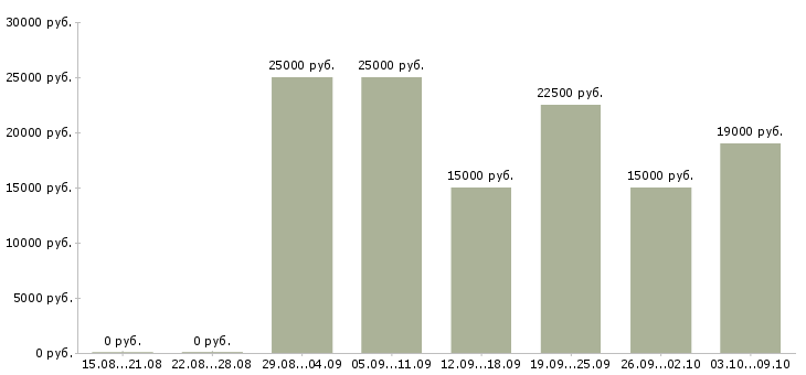Вакансии удаленный сотрудник с обучением в Рязани - Медиана зарплат удаленный сотрудник с обучением в Рязани за 2 месяца