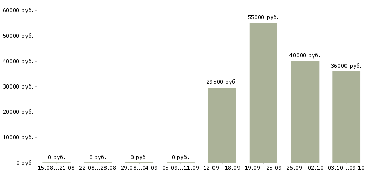 Вакансии эксперт по работе с клиентами в Казани - Медиана зарплат эксперт по работе с клиентами в Казани за 2 месяца