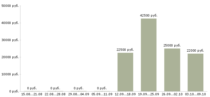 Вакансии эксперт по работе с клиентами в Рязани - Медиана зарплат эксперт по работе с клиентами в Рязани за 2 месяца