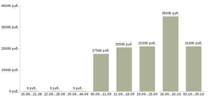 Вакансии юрист по работе с клиентами в Красноярске - Медиана зарплат юрист по работе с клиентами в Красноярске за 2 месяца