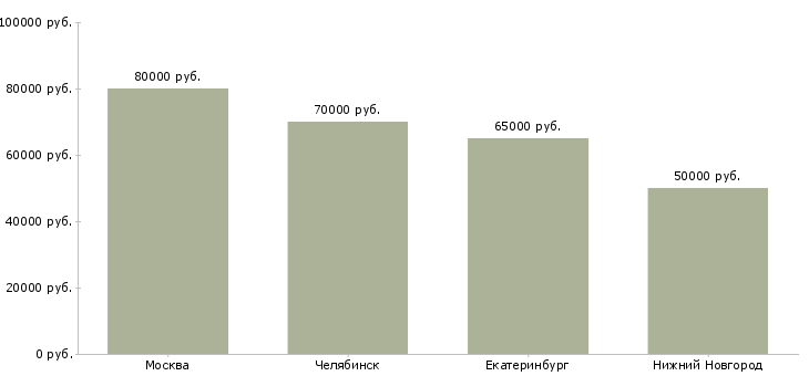 Поиск работы ведущий инженер по тестированию по-Медиана зарплаты для вакансии «ведущий инженер по тестированию по» в других городах