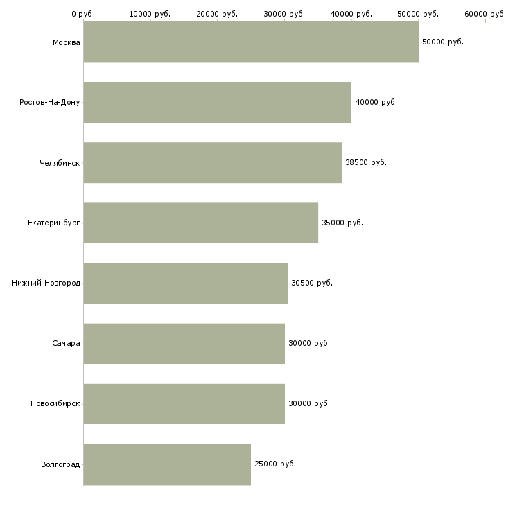 Поиск работы водители на доставку продуктов питания-Медиана зарплаты для вакансии «водители на доставку продуктов питания» в других городах
