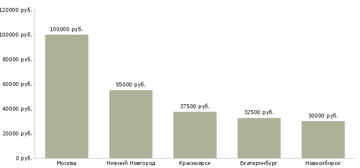 Поиск работы дизайнер пользовательских интерфейсов-Медиана зарплаты для вакансии «дизайнер пользовательских интерфейсов» в других городах