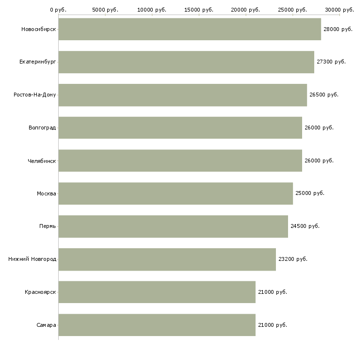 Поиск работы менеджер по персоналу на дому-Медиана зарплаты для вакансии «менеджер по персоналу на дому» в других городах