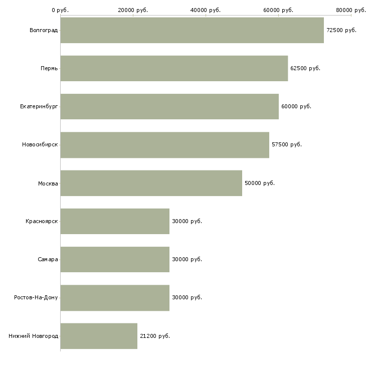 Поиск работы менеджер по складским технологиям-Медиана зарплаты для вакансии «менеджер по складским технологиям» в других городах