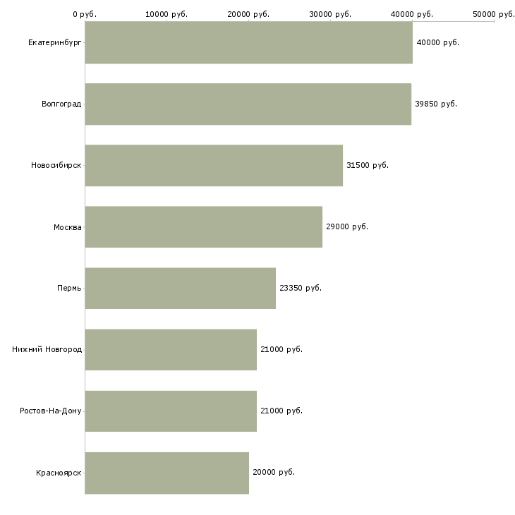 Поиск работы повар на производство в супермаркет-Медиана зарплаты для вакансии «повар на производство в супермаркет» в других городах