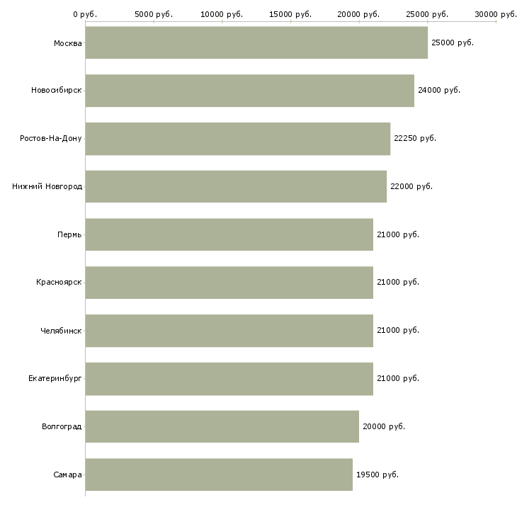 Поиск работы помощник бухгалтера можно без опыта-Медиана зарплаты для вакансии «помощник бухгалтера можно без опыта» в других городах