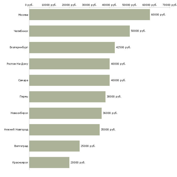 Поиск работы руководитель проекта по развитию продаж-Медиана зарплаты для вакансии «руководитель проекта по развитию продаж» в других городах