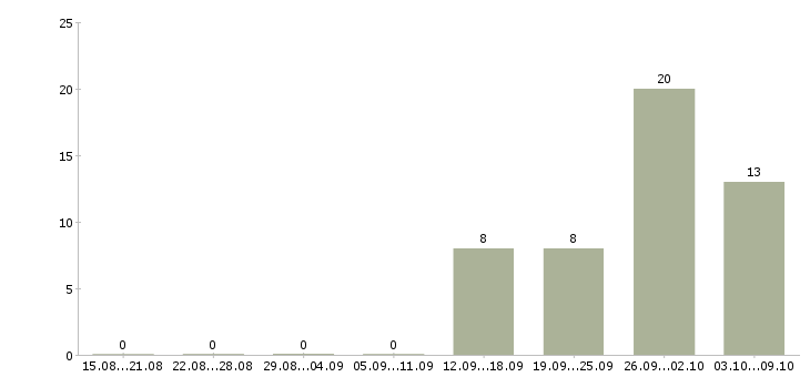 Работа руководитель бизнес проекта Башкортостан - Число вакансий Башкортостан по специальности руководитель бизнес проекта за 2 месяца