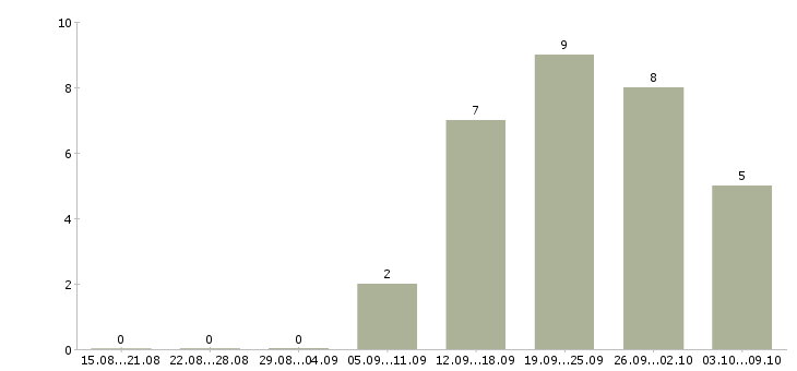 Работа специалист на прием телефонных звонков Башкортостан - Число вакансий Башкортостан по специальности специалист на прием телефонных звонков за 2 месяца