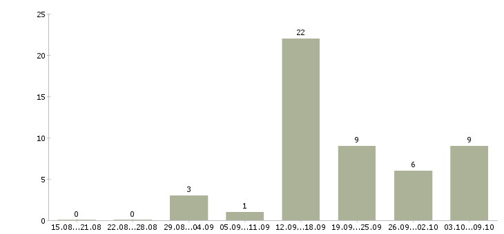 Работа в интернете совмещение Йошкар-ола - Число вакансий Йошкар-ола по специальности в интернете совмещение за 2 месяца