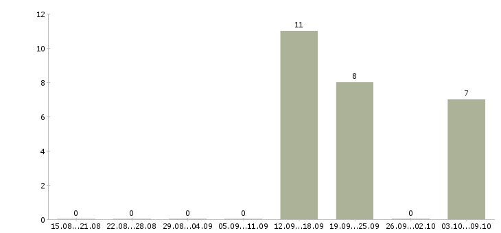 Работа менеджер по продажам и обслуживанию Коми - Число вакансий Коми по специальности менеджер по продажам и обслуживанию за 2 месяца