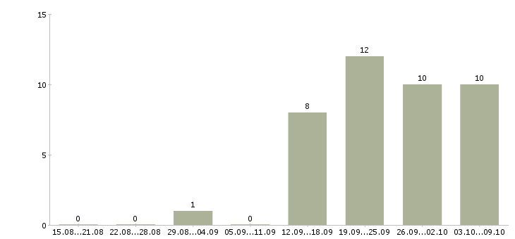 Работа представитель по работе с клиентами Марий эл - Число вакансий Марий эл по специальности представитель по работе с клиентами за 2 месяца