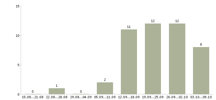 Работа для целеустремленных Мордовия - Число вакансий Мордовия по специальности для целеустремленных за 2 месяца