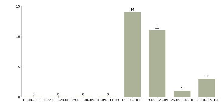 Работа менеджер развития учебных проектов Нижний новгород - Число вакансий Нижний новгород по специальности менеджер развития учебных проектов за 2 месяца