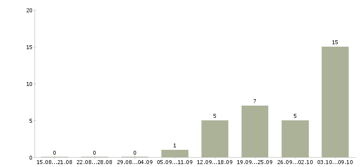Работа разнорабочий еженедельные выплаты Нижний новгород - Число вакансий Нижний новгород по специальности разнорабочий еженедельные выплаты за 2 месяца