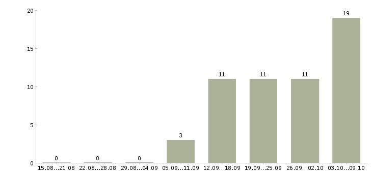 Работа специалист отдела заключения договоров Нижний новгород - Число вакансий Нижний новгород по специальности специалист отдела заключения договоров за 2 месяца