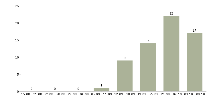 Работа менеджер по продажам коммерческой техники Ростов-на-дону - Число вакансий Ростов-на-дону по специальности менеджер по продажам коммерческой техники за 2 месяца